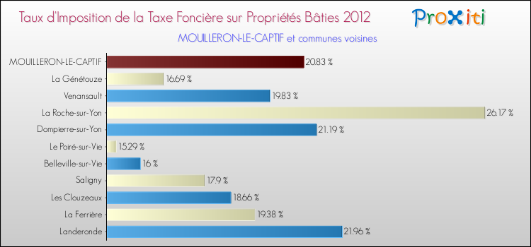 Comparaison des taux d'imposition de la taxe foncière sur le bati 2012 pour MOUILLERON-LE-CAPTIF et les communes voisines