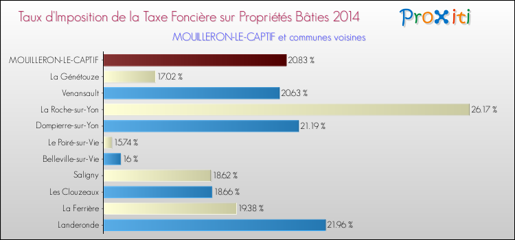 Comparaison des taux d'imposition de la taxe foncière sur le bati 2014 pour MOUILLERON-LE-CAPTIF et les communes voisines