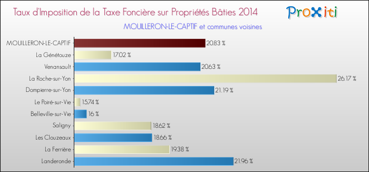 Taux d'imposition de la taxe foncière sur le bati 2014 pour MOUILLERON-LE-CAPTIF et les communes proches Comparaison des taux d'imposition de la taxe foncière sur le bati 2014 pour MOUILLERON-LE-CAPTIF et les communes voisines
