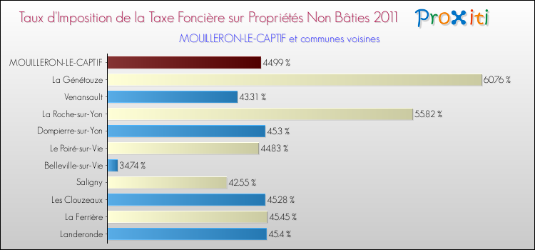 Taux d'imposition de la taxe foncière sur les immeubles et terrains non batis 2011 pour MOUILLERON-LE-CAPTIF et les communes proches Comparaison des taux d'imposition de la taxe foncière sur les immeubles et terrains non batis 2011 pour MOUILLERON-LE-CAPTIF et les communes voisines