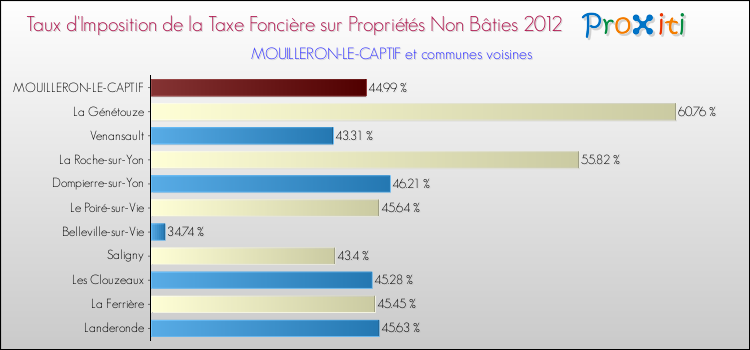 Taux d'imposition de la taxe foncière sur les immeubles et terrains non batis 2012 pour MOUILLERON-LE-CAPTIF et les communes proches Comparaison des taux d'imposition de la taxe foncière sur les immeubles et terrains non batis 2012 pour MOUILLERON-LE-CAPTIF et les communes voisines