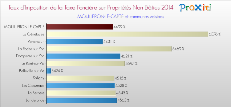 Comparaison des taux d'imposition de la taxe foncière sur les immeubles et terrains non batis 2014 pour MOUILLERON-LE-CAPTIF et les communes voisines