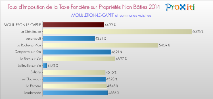 Taux d'imposition de la taxe foncière sur les immeubles et terrains non batis 2014 pour MOUILLERON-LE-CAPTIF et les communes proches Comparaison des taux d'imposition de la taxe foncière sur les immeubles et terrains non batis 2014 pour MOUILLERON-LE-CAPTIF et les communes voisines