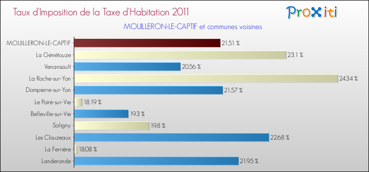 Taux d'imposition de la taxe d'habitation 2011 pour MOUILLERON-LE-CAPTIF et les communes proches Comparaison des taux d'imposition de la taxe d'habitation 2011 pour MOUILLERON-LE-CAPTIF et les communes voisines