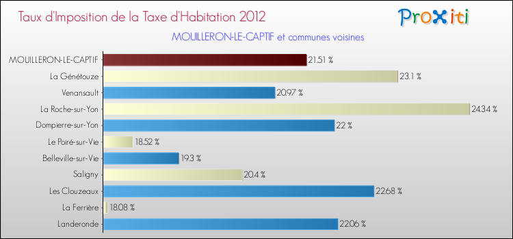 Taux d'imposition de la taxe d'habitation 2012 pour MOUILLERON-LE-CAPTIF et les communes proches Comparaison des taux d'imposition de la taxe d'habitation 2012 pour MOUILLERON-LE-CAPTIF et les communes voisines