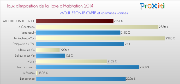 Taux d'imposition de la taxe d'habitation 2014 pour MOUILLERON-LE-CAPTIF et les communes proches Comparaison des taux d'imposition de la taxe d'habitation 2014 pour MOUILLERON-LE-CAPTIF et les communes voisines