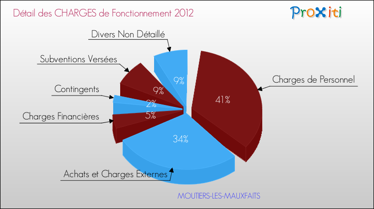 Décomposition des Charges de Fonctionnement 2012 de la commune de MOUTIERS-LES-MAUXFAITS Charges de Fonctionnement 2012 pour la commune de MOUTIERS-LES-MAUXFAITS