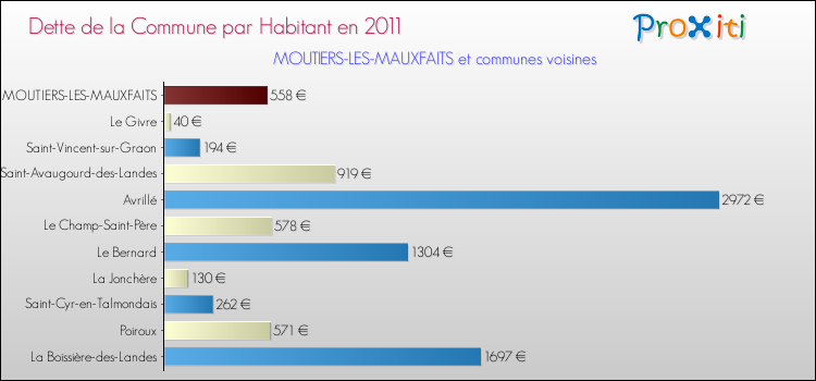 Dette par habitant de la commune en 2011 pour MOUTIERS-LES-MAUXFAITS et les communes proches Comparaison de la dette par habitant de la commune en 2011 pour MOUTIERS-LES-MAUXFAITS et les communes voisines