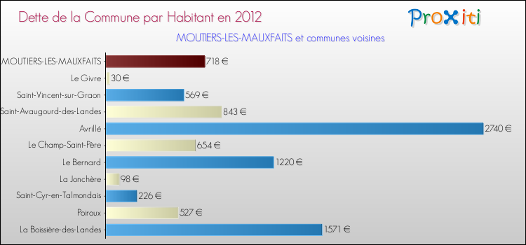Dette par habitant de la commune en 2012 pour MOUTIERS-LES-MAUXFAITS et les communes proches Comparaison de la dette par habitant de la commune en 2012 pour MOUTIERS-LES-MAUXFAITS et les communes voisines