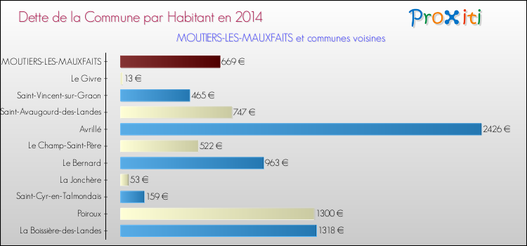 Dette par habitant de la commune en 2014 pour MOUTIERS-LES-MAUXFAITS et les communes proches Comparaison de la dette par habitant de la commune en 2014 pour MOUTIERS-LES-MAUXFAITS et les communes voisines