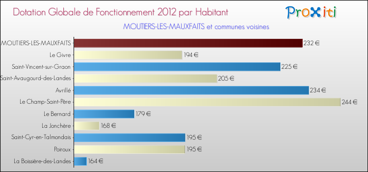 Montant des dotations globales de fonctionnement DGF par Habitant pour MOUTIERS-LES-MAUXFAITS et les communes proches Comparaison des des dotations globales de fonctionnement DGF par habitant pour MOUTIERS-LES-MAUXFAITS et les communes voisines