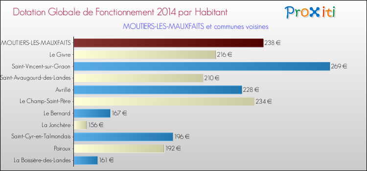 Montant des dotations globales de fonctionnement DGF par Habitant pour MOUTIERS-LES-MAUXFAITS et les communes proches en 2014. Comparaison des des dotations globales de fonctionnement DGF par habitant pour MOUTIERS-LES-MAUXFAITS et les communes voisines en 2014.