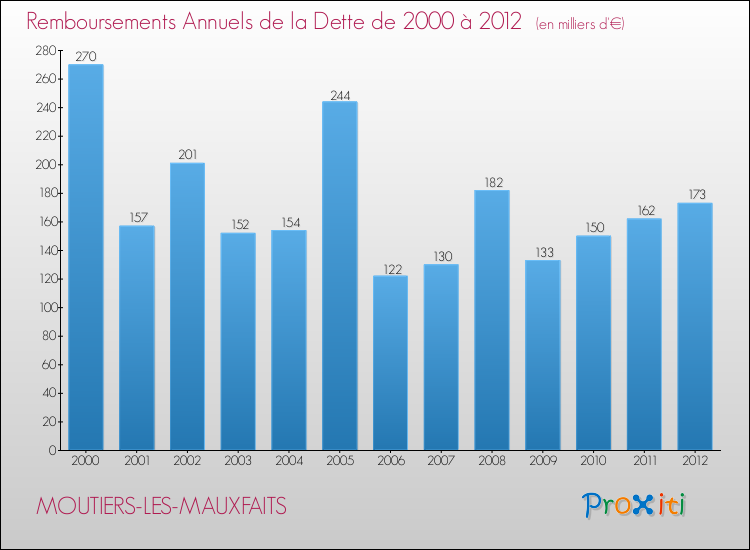 Evolution de l'annuité de la dette pour la commune de MOUTIERS-LES-MAUXFAITS de 2000 à 2012 Annuités de la dette pour MOUTIERS-LES-MAUXFAITS de 2000 à 2012