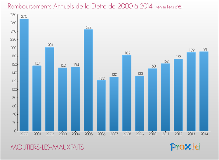 Evolution de l'annuité de la dette pour la commune de MOUTIERS-LES-MAUXFAITS de 2000 à 2014 Annuités de la dette pour MOUTIERS-LES-MAUXFAITS de 2000 à 2014