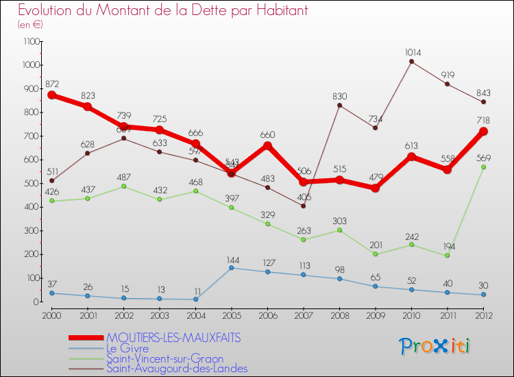 Evolution de la dette par habitant pour la commune de MOUTIERS-LES-MAUXFAITS et les communes proches de 2000 à 2012 Comparaison de la dette par habitant pour MOUTIERS-LES-MAUXFAITS et les communes voisines de 2000 à 2012