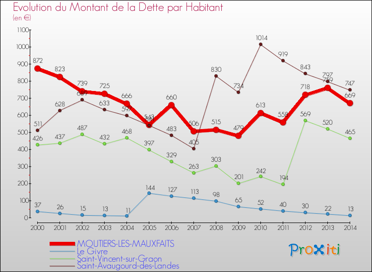 Evolution de la dette par habitant pour la commune de MOUTIERS-LES-MAUXFAITS et les communes proches de 2000 à 2014 Comparaison de la dette par habitant pour MOUTIERS-LES-MAUXFAITS et les communes voisines de 2000 à 2014
