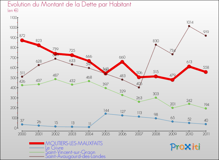 Evolution de la dette par habitant pour la commune de MOUTIERS-LES-MAUXFAITS et les communes proches Comparaison de la dette par habitant pour MOUTIERS-LES-MAUXFAITS et les communes voisines