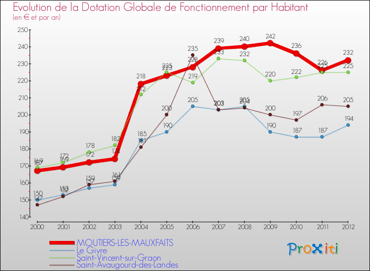 Evolution et montant de la dotation globale de fonctionnement par Habitant pour MOUTIERS-LES-MAUXFAITS et les communes proches Comparaison des dotations globales de fonctionnement par habitant pour MOUTIERS-LES-MAUXFAITS et les communes voisines