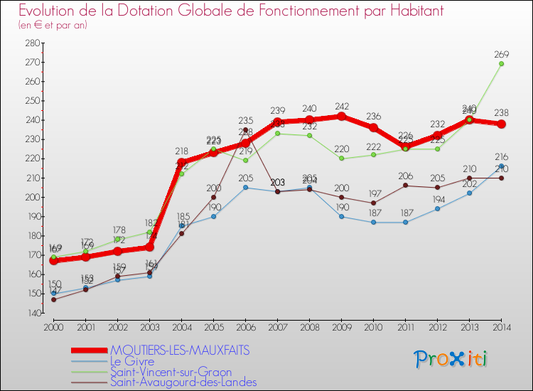 Evolution et montant de la dotation globale de fonctionnement par Habitant pour MOUTIERS-LES-MAUXFAITS et les communes proches de 2000 à 2014. Comparaison des dotations globales de fonctionnement par habitant pour MOUTIERS-LES-MAUXFAITS et les communes voisines de 2000 à 2014.