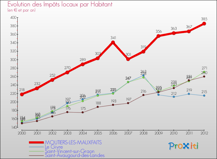 Evolution et montant des impôts locaux par Habitant pour MOUTIERS-LES-MAUXFAITS et les communes proches Comparaison des impôts locaux par habitant pour MOUTIERS-LES-MAUXFAITS et les communes voisines
