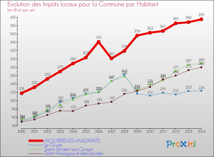 Evolution et montant des impôts locaux par Habitant pour MOUTIERS-LES-MAUXFAITS et les communes proches de 2000 à 2014 Comparaison des impôts locaux par habitant pour MOUTIERS-LES-MAUXFAITS et les communes voisines de 2000 à 2014