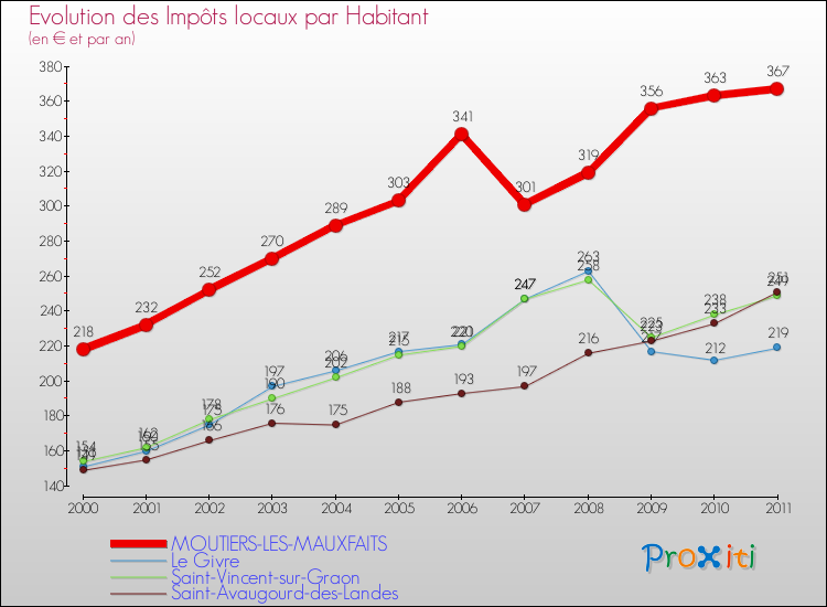 Evolution et montant des impôts locaux par Habitant pour MOUTIERS-LES-MAUXFAITS et les communes proches Comparaison des impôts locaux par habitant pour MOUTIERS-LES-MAUXFAITS et les communes voisines
