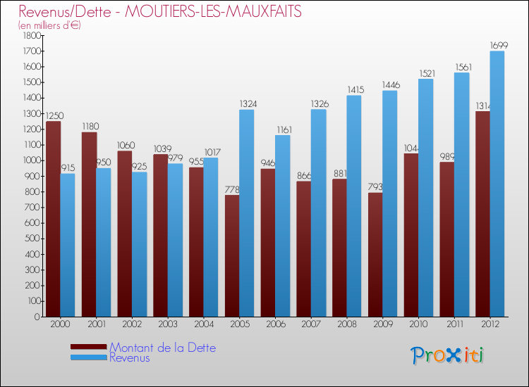 Evolution comparée de la dette et des revenus pour la commune de MOUTIERS-LES-MAUXFAITS de 2000 à 2012 Comparaison de la dette et des revenus pour MOUTIERS-LES-MAUXFAITS de 2000 à 2012