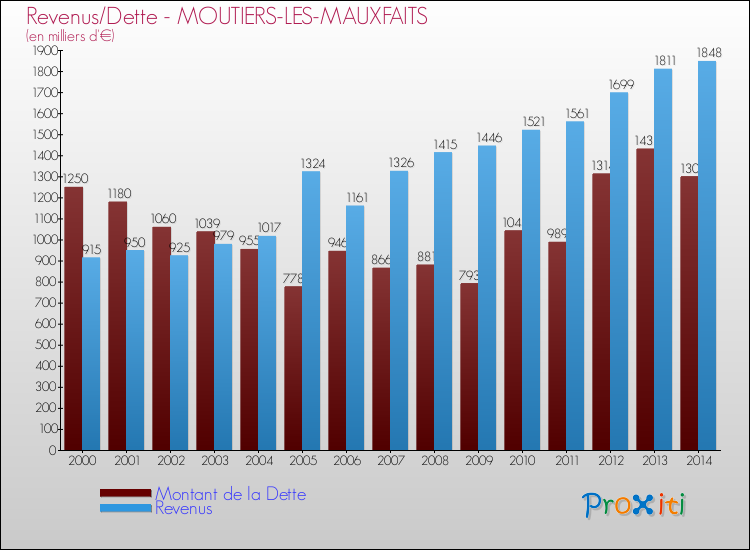 Evolution comparée de la dette et des revenus pour la commune de MOUTIERS-LES-MAUXFAITS de 2000 à 2014 Comparaison de la dette et des revenus pour MOUTIERS-LES-MAUXFAITS de 2000 à 2014