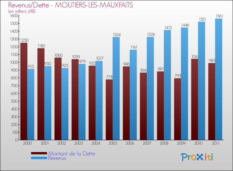 Evolution comparée de la dette et des revenus pour la commune de MOUTIERS-LES-MAUXFAITS de 2000 à 2011 Comparaison de la dette et des revenus pour MOUTIERS-LES-MAUXFAITS de 2000 à 2011