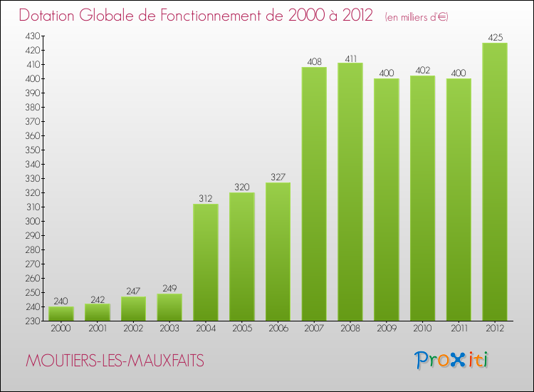 Evolution du montant de la Dotation Globale de Fonctionnement pour la commune de MOUTIERS-LES-MAUXFAITS de 2000 à 2012 Evolution du montant de la Dotation Globale de Fonctionnement pour MOUTIERS-LES-MAUXFAITS de 2000 à 2012