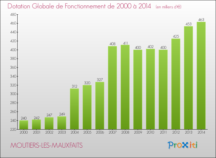 Evolution du montant de la Dotation Globale de Fonctionnement pour la commune de MOUTIERS-LES-MAUXFAITS de 2000 à 2014 Evolution du montant de la Dotation Globale de Fonctionnement pour MOUTIERS-LES-MAUXFAITS de 2000 à 2014
