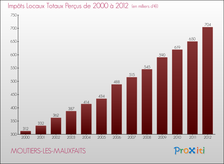 Evolution des Impôts Locaux pour la commune de MOUTIERS-LES-MAUXFAITS de 2000 à 2012 Evolution des Impôts Locaux pour MOUTIERS-LES-MAUXFAITS de 2000 à 2012