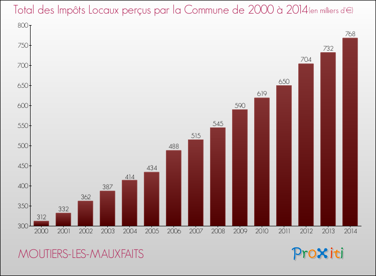 Evolution des Impôts Locaux pour la commune de MOUTIERS-LES-MAUXFAITS de 2000 à 2014 Evolution des Impôts Locaux pour MOUTIERS-LES-MAUXFAITS de 2000 à 2014