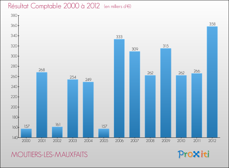 Evolution du résultat comptable pour la commune de MOUTIERS-LES-MAUXFAITS de 2000 à 2012 Evolution du résultat comptable pour MOUTIERS-LES-MAUXFAITS de 2000 à 2012