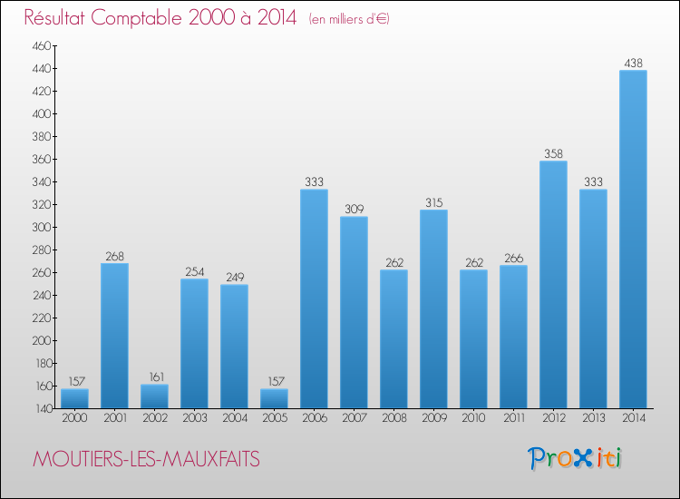 Evolution du résultat comptable pour la commune de MOUTIERS-LES-MAUXFAITS de 2000 à 2014 Evolution du résultat comptable pour MOUTIERS-LES-MAUXFAITS de 2000 à 2014