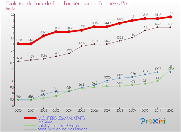 Evolution du taux de la taxe foncière sur le bati pour MOUTIERS-LES-MAUXFAITS et les communes proches de 2000 à 2012 Comparaison des taux de taxe foncière sur le bati pour MOUTIERS-LES-MAUXFAITS et les communes voisines de 2000 à 2012