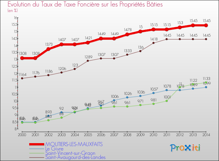 Evolution du taux de la taxe foncière sur le bati pour MOUTIERS-LES-MAUXFAITS et les communes proches de 2000 à 2014 Comparaison des taux de taxe foncière sur le bati pour MOUTIERS-LES-MAUXFAITS et les communes voisines de 2000 à 2014
