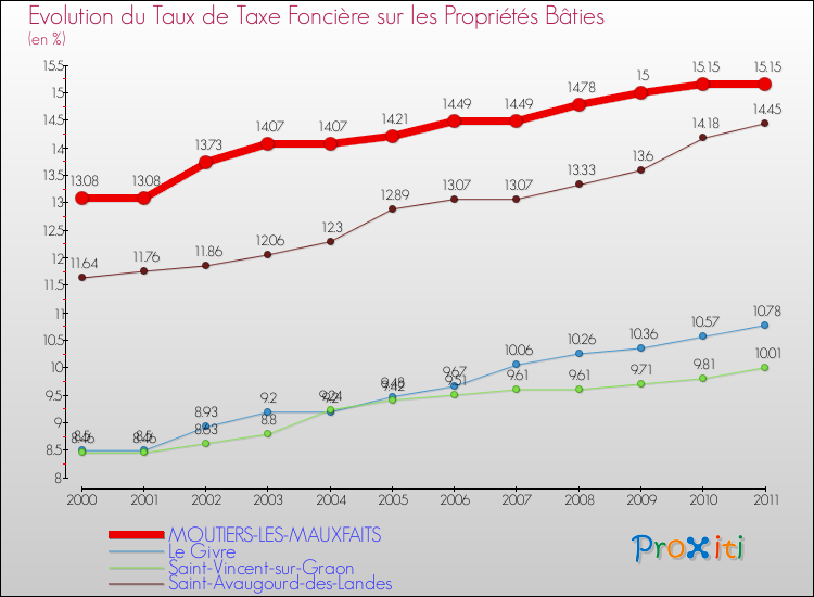 Evolution du taux de la taxe foncière sur le bati pour MOUTIERS-LES-MAUXFAITS et les communes proches Comparaison des taux de taxe foncière sur le bati pour MOUTIERS-LES-MAUXFAITS et les communes voisines