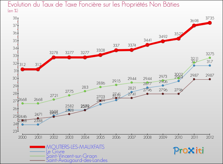 Evolution du taux de la taxe foncière sur les immeubles et terrains non batis pour MOUTIERS-LES-MAUXFAITS et les communes proches de 2000 à 2012 Comparaison des taux de la taxe foncière sur les immeubles et terrains non batis pour MOUTIERS-LES-MAUXFAITS et les communes voisines de 2000 à 2012