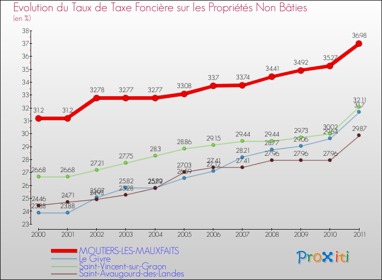 Evolution du taux de la taxe foncière sur les immeubles et terrains non batis pour MOUTIERS-LES-MAUXFAITS et les communes proches Comparaison des taux de la taxe foncière sur les immeubles et terrains non batis pour MOUTIERS-LES-MAUXFAITS et les communes voisines