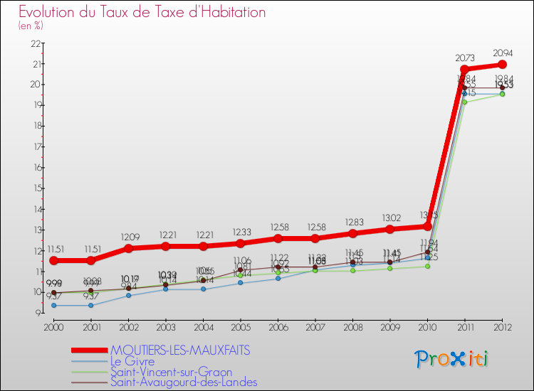 Evolution du taux de la taxe d'habitation pour MOUTIERS-LES-MAUXFAITS et les communes proches Comparaison des taux de la taxe d'habitation pour MOUTIERS-LES-MAUXFAITS et les communes voisines