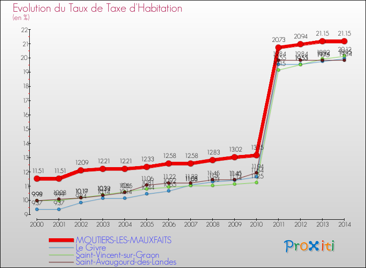 Evolution du taux de la taxe d'habitation pour MOUTIERS-LES-MAUXFAITS et les communes proches de 2000 à 2014 Comparaison des taux de la taxe d'habitation pour MOUTIERS-LES-MAUXFAITS et les communes voisines de 2000 à 2014