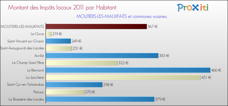 Montant des impôts locaux par Habitant pour MOUTIERS-LES-MAUXFAITS et les communes proches Comparaison des impôts locaux par habitant pour MOUTIERS-LES-MAUXFAITS et les communes voisines