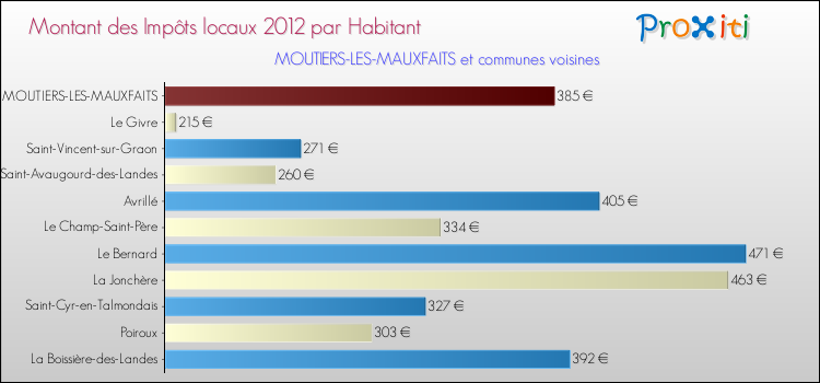 Montant des impôts locaux par Habitant pour MOUTIERS-LES-MAUXFAITS et les communes proches Comparaison des impôts locaux par habitant pour MOUTIERS-LES-MAUXFAITS et les communes voisines