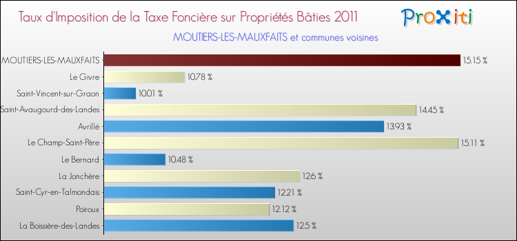 Taux d'imposition de la taxe foncière sur le bati 2011 pour MOUTIERS-LES-MAUXFAITS et les communes proches Comparaison des taux d'imposition de la taxe foncière sur le bati 2011 pour MOUTIERS-LES-MAUXFAITS et les communes voisines