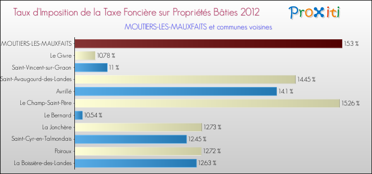 Taux d'imposition de la taxe foncière sur le bati 2012 pour MOUTIERS-LES-MAUXFAITS et les communes proches Comparaison des taux d'imposition de la taxe foncière sur le bati 2012 pour MOUTIERS-LES-MAUXFAITS et les communes voisines