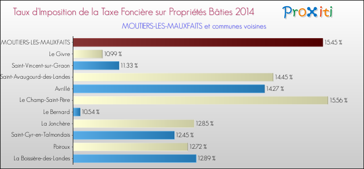 Taux d'imposition de la taxe foncière sur le bati 2014 pour MOUTIERS-LES-MAUXFAITS et les communes proches Comparaison des taux d'imposition de la taxe foncière sur le bati 2014 pour MOUTIERS-LES-MAUXFAITS et les communes voisines