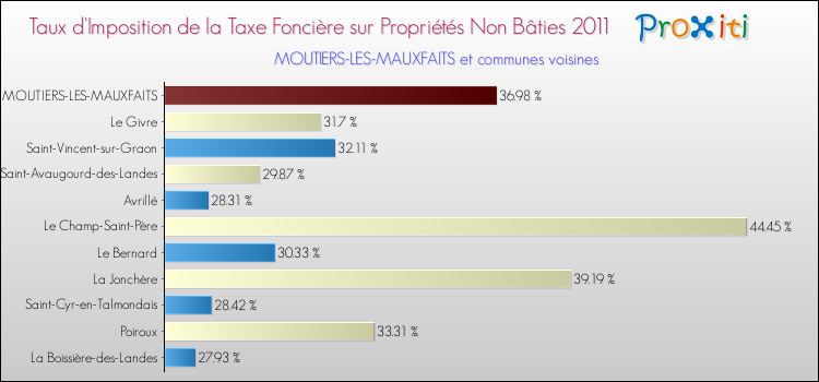 Taux d'imposition de la taxe foncière sur les immeubles et terrains non batis 2011 pour MOUTIERS-LES-MAUXFAITS et les communes proches Comparaison des taux d'imposition de la taxe foncière sur les immeubles et terrains non batis 2011 pour MOUTIERS-LES-MAUXFAITS et les communes voisines