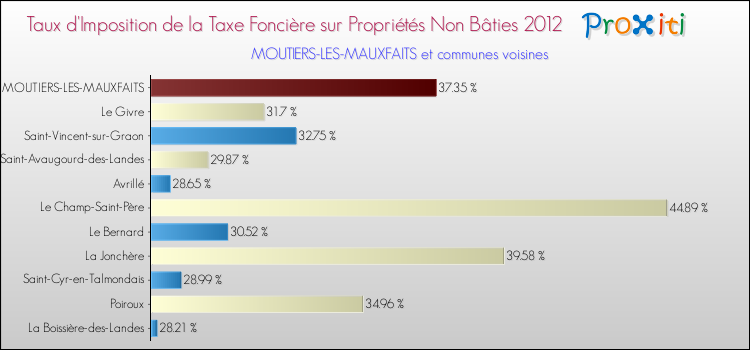 Taux d'imposition de la taxe foncière sur les immeubles et terrains non batis 2012 pour MOUTIERS-LES-MAUXFAITS et les communes proches Comparaison des taux d'imposition de la taxe foncière sur les immeubles et terrains non batis 2012 pour MOUTIERS-LES-MAUXFAITS et les communes voisines