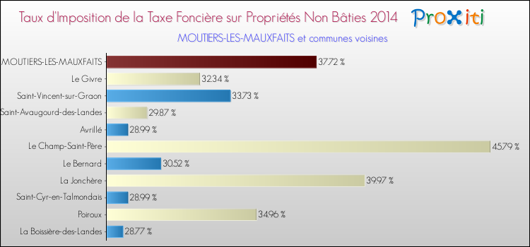 Taux d'imposition de la taxe foncière sur les immeubles et terrains non batis 2014 pour MOUTIERS-LES-MAUXFAITS et les communes proches Comparaison des taux d'imposition de la taxe foncière sur les immeubles et terrains non batis 2014 pour MOUTIERS-LES-MAUXFAITS et les communes voisines